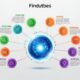 Findutbes